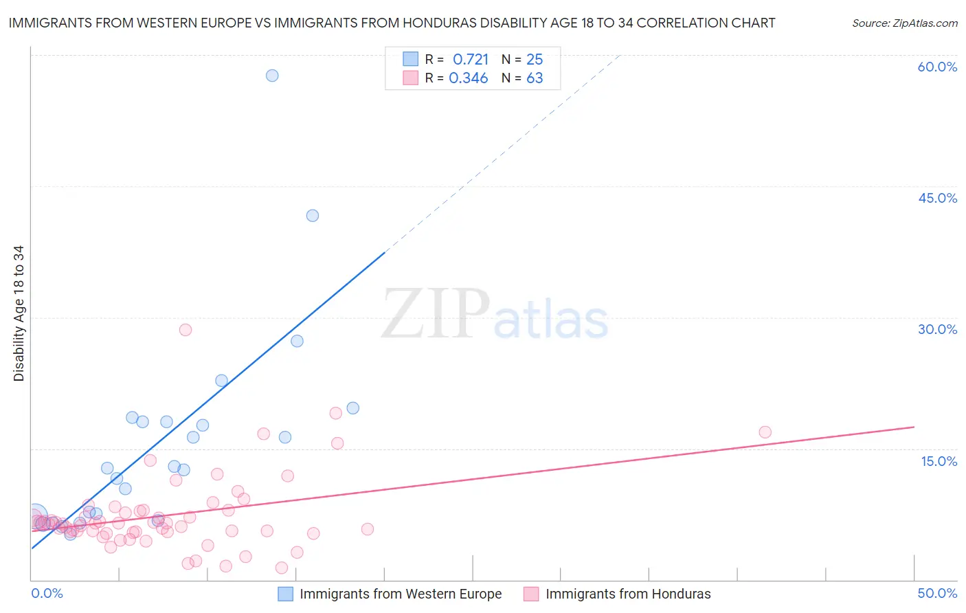 Immigrants from Western Europe vs Immigrants from Honduras Disability Age 18 to 34