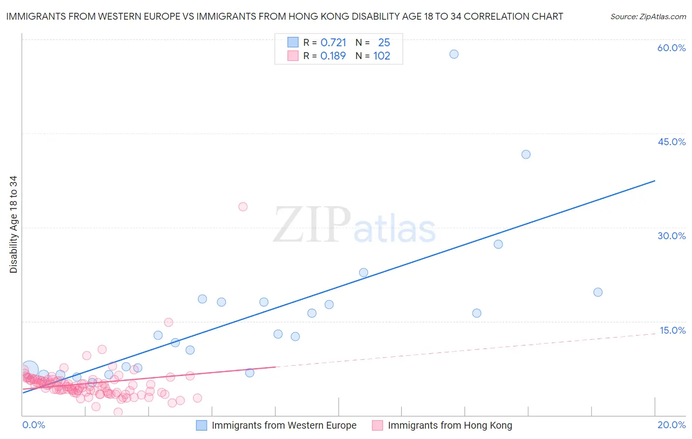 Immigrants from Western Europe vs Immigrants from Hong Kong Disability Age 18 to 34