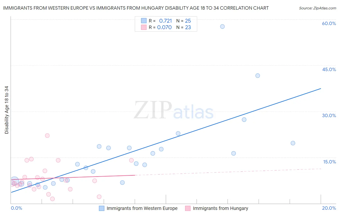 Immigrants from Western Europe vs Immigrants from Hungary Disability Age 18 to 34