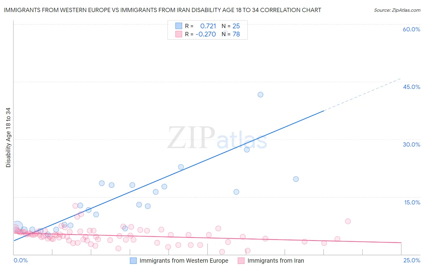 Immigrants from Western Europe vs Immigrants from Iran Disability Age 18 to 34