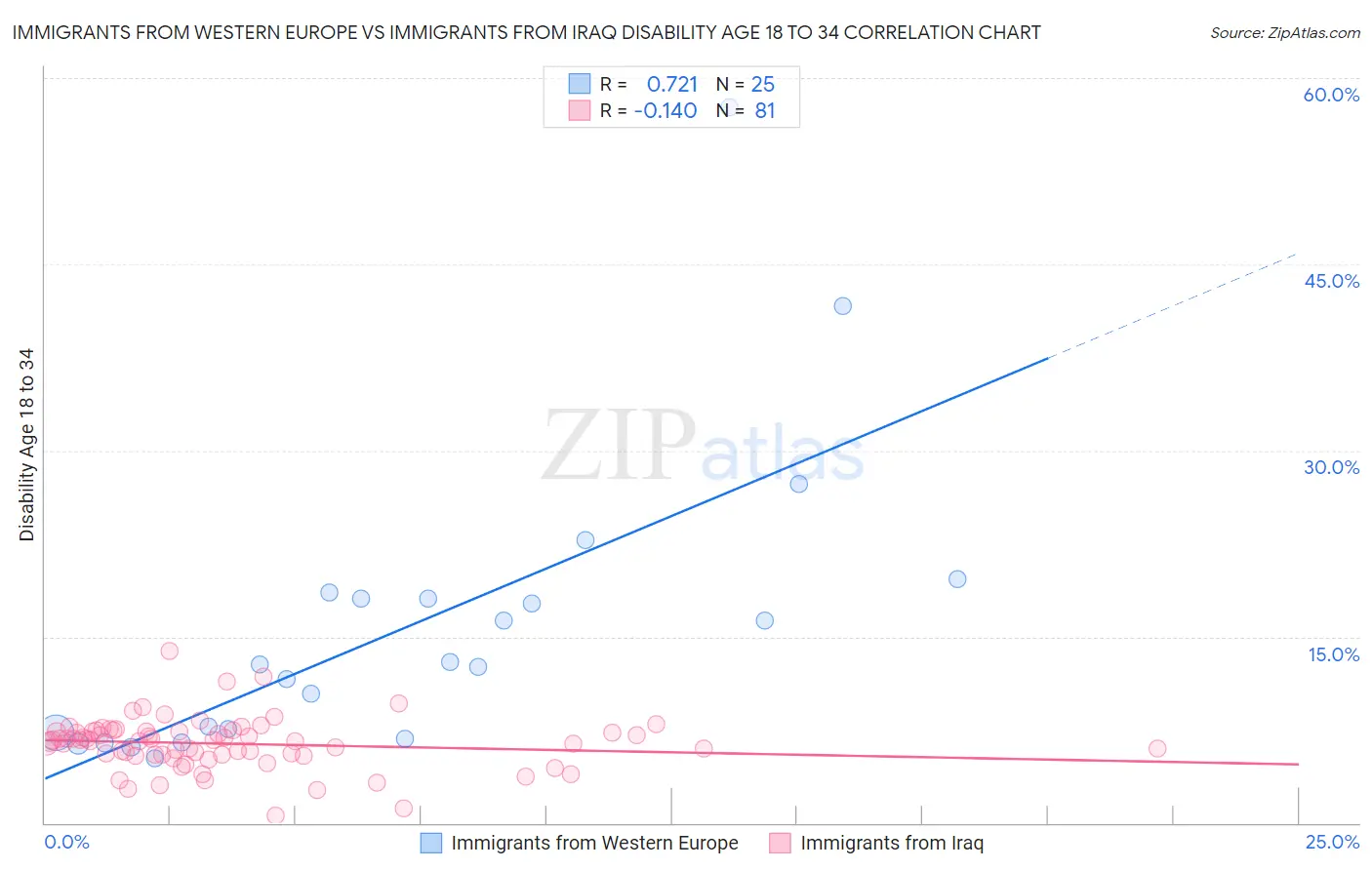 Immigrants from Western Europe vs Immigrants from Iraq Disability Age 18 to 34