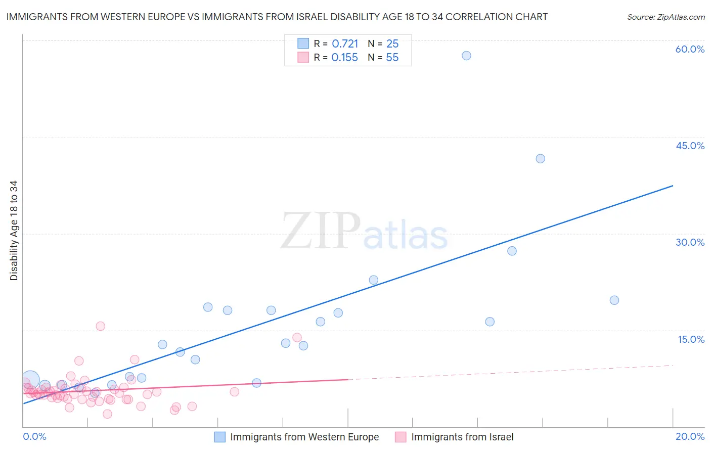 Immigrants from Western Europe vs Immigrants from Israel Disability Age 18 to 34