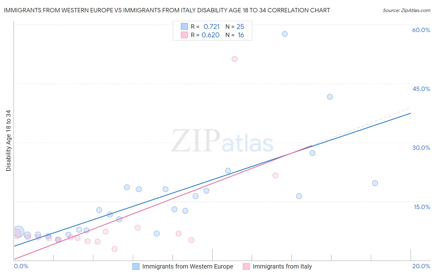 Immigrants from Western Europe vs Immigrants from Italy Disability Age 18 to 34