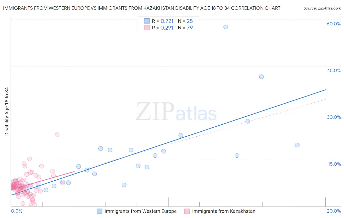 Immigrants from Western Europe vs Immigrants from Kazakhstan Disability Age 18 to 34