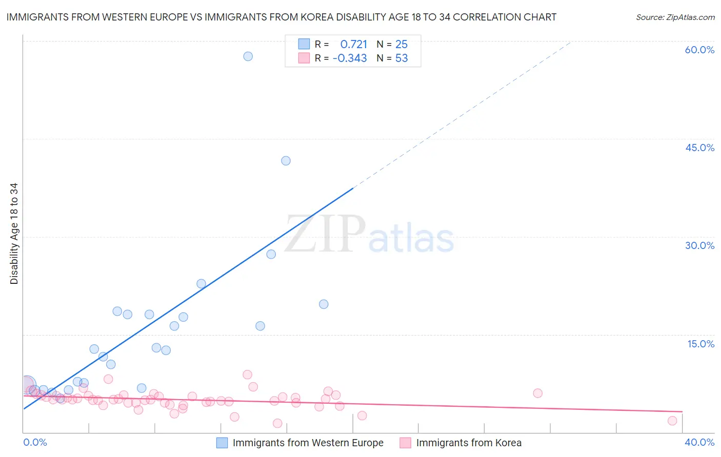 Immigrants from Western Europe vs Immigrants from Korea Disability Age 18 to 34