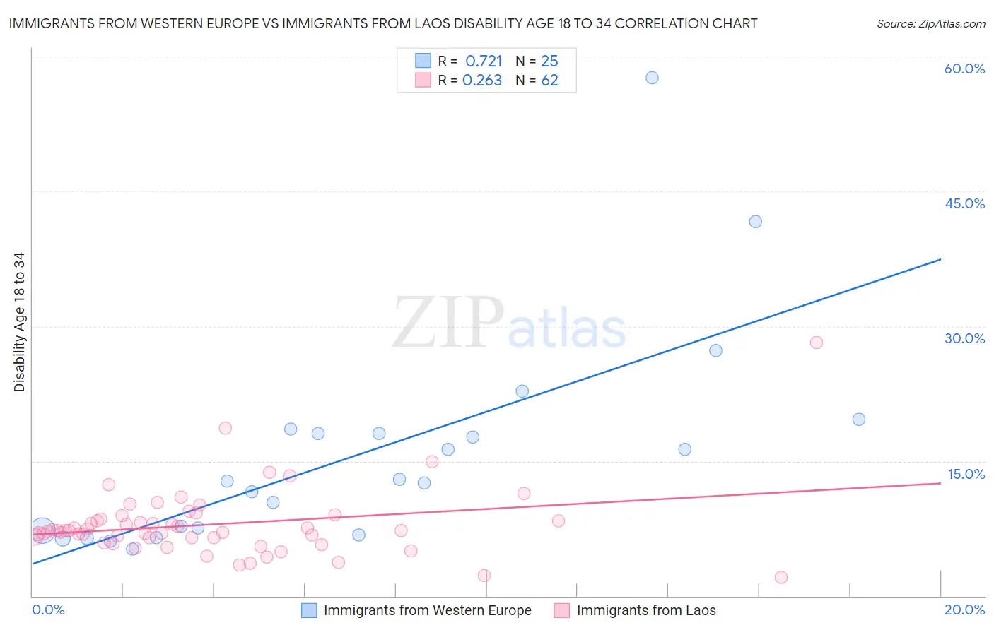 Immigrants from Western Europe vs Immigrants from Laos Disability Age 18 to 34