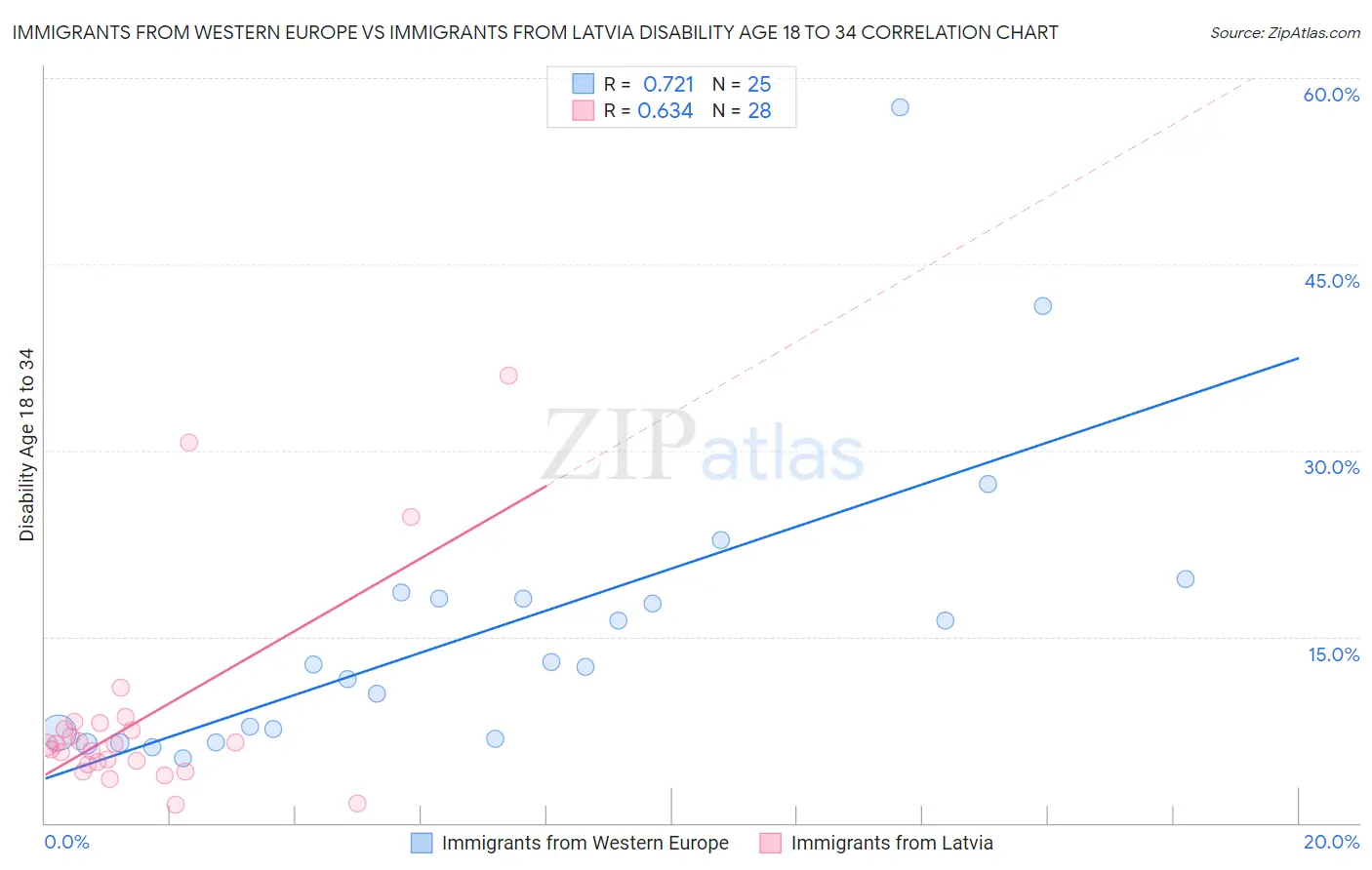Immigrants from Western Europe vs Immigrants from Latvia Disability Age 18 to 34
