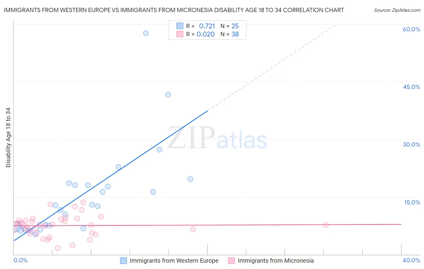 Immigrants from Western Europe vs Immigrants from Micronesia Disability Age 18 to 34