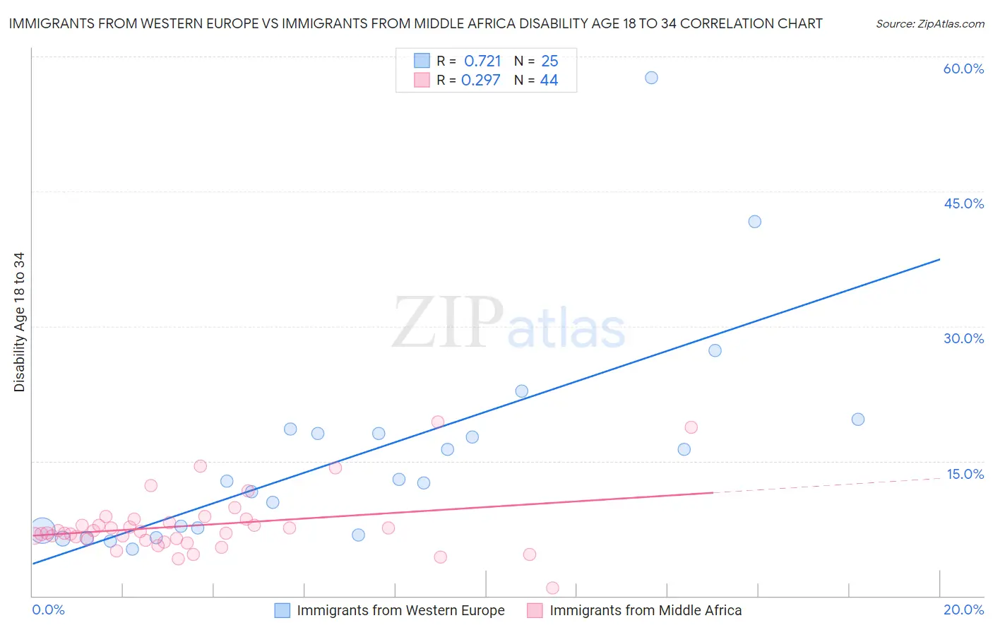 Immigrants from Western Europe vs Immigrants from Middle Africa Disability Age 18 to 34