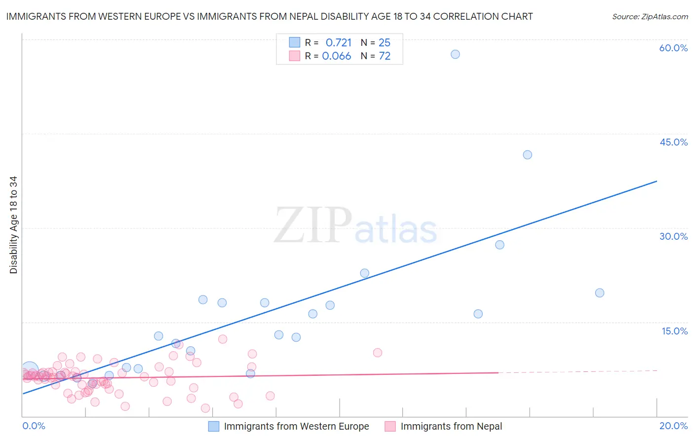 Immigrants from Western Europe vs Immigrants from Nepal Disability Age 18 to 34