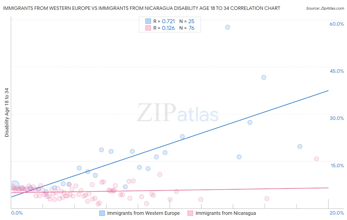 Immigrants from Western Europe vs Immigrants from Nicaragua Disability Age 18 to 34