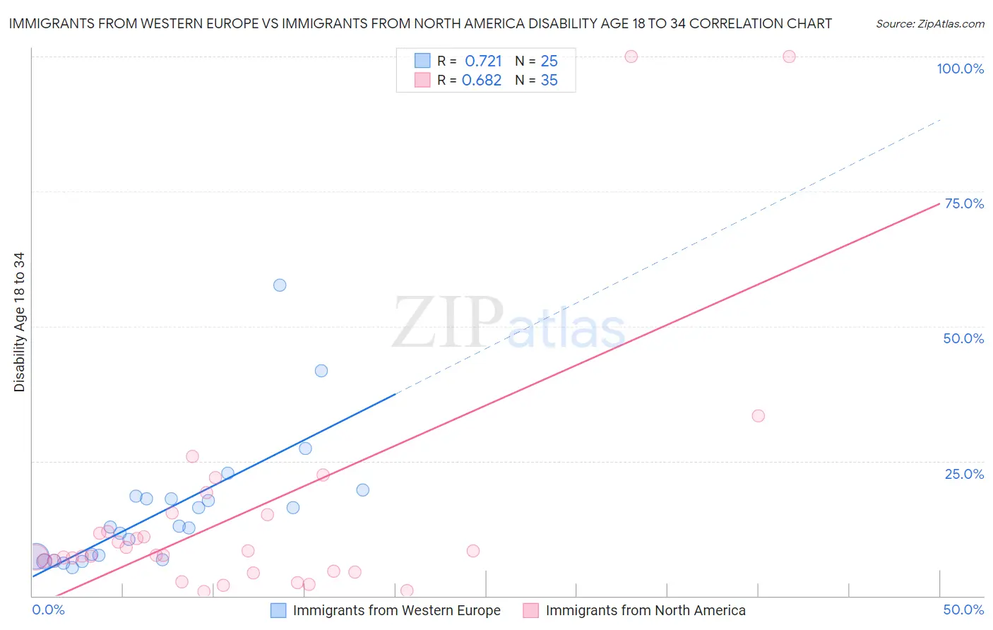 Immigrants from Western Europe vs Immigrants from North America Disability Age 18 to 34