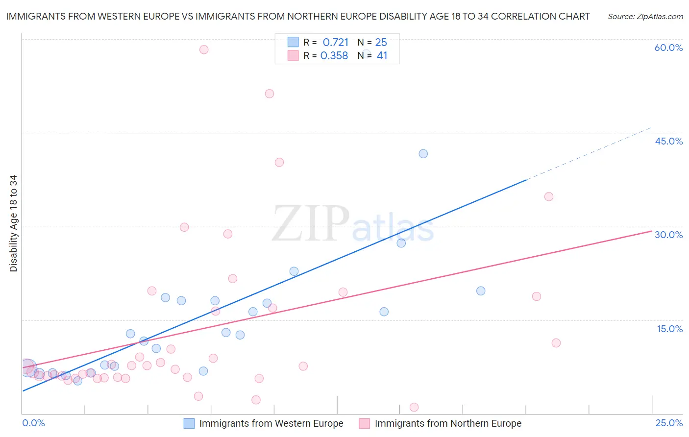 Immigrants from Western Europe vs Immigrants from Northern Europe Disability Age 18 to 34