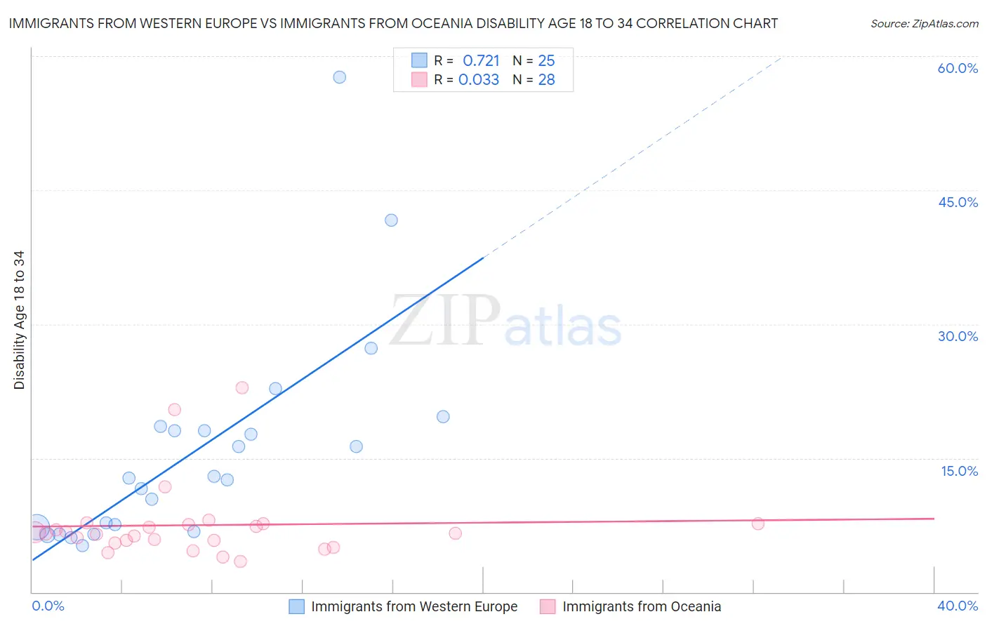 Immigrants from Western Europe vs Immigrants from Oceania Disability Age 18 to 34