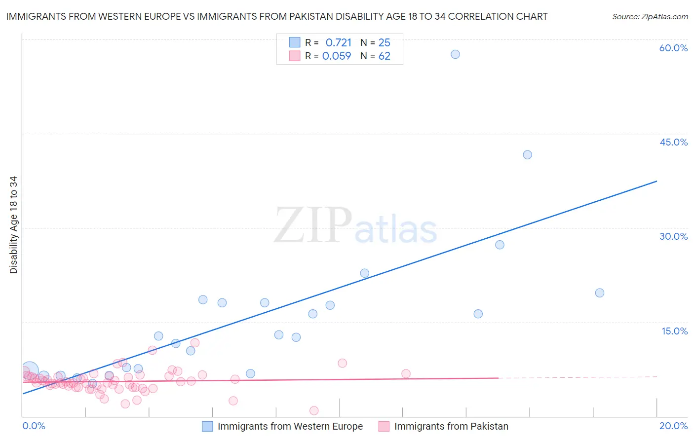 Immigrants from Western Europe vs Immigrants from Pakistan Disability Age 18 to 34