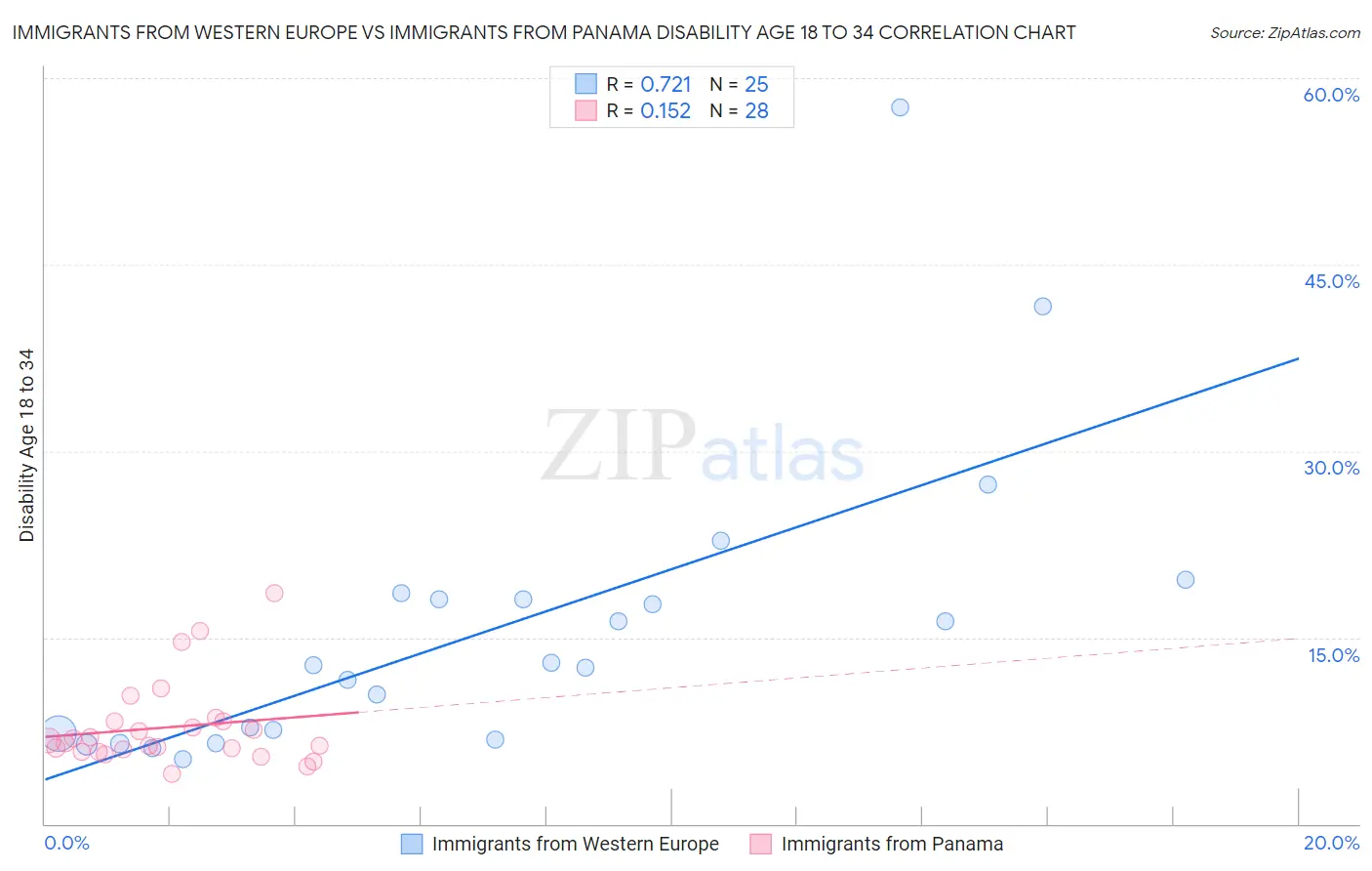 Immigrants from Western Europe vs Immigrants from Panama Disability Age 18 to 34