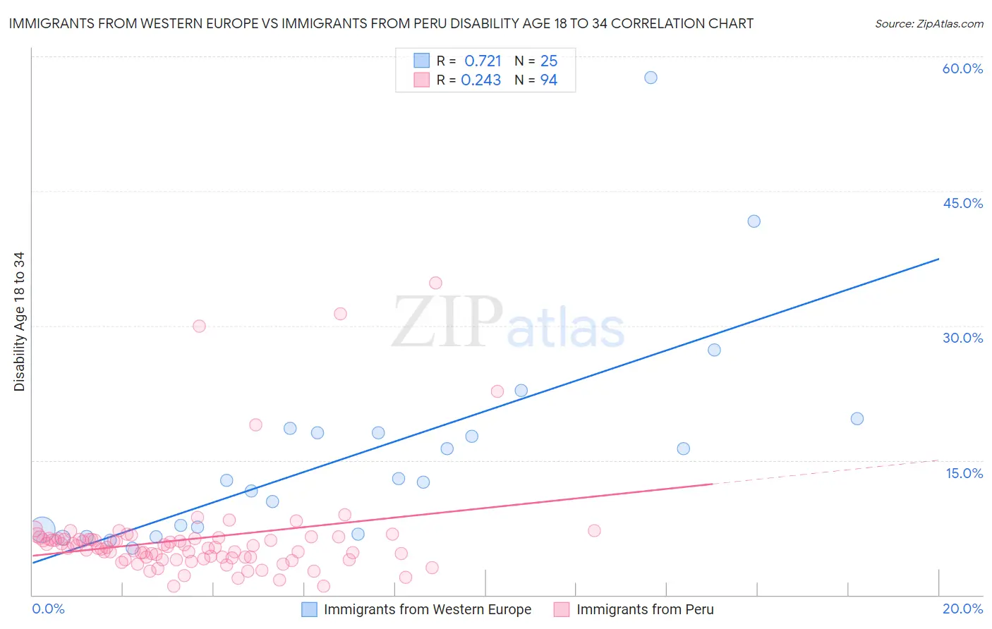 Immigrants from Western Europe vs Immigrants from Peru Disability Age 18 to 34