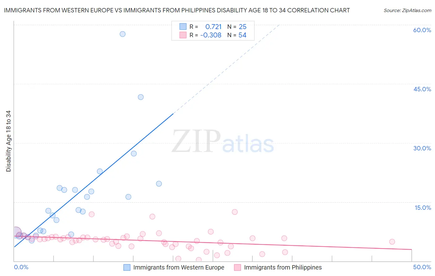 Immigrants from Western Europe vs Immigrants from Philippines Disability Age 18 to 34