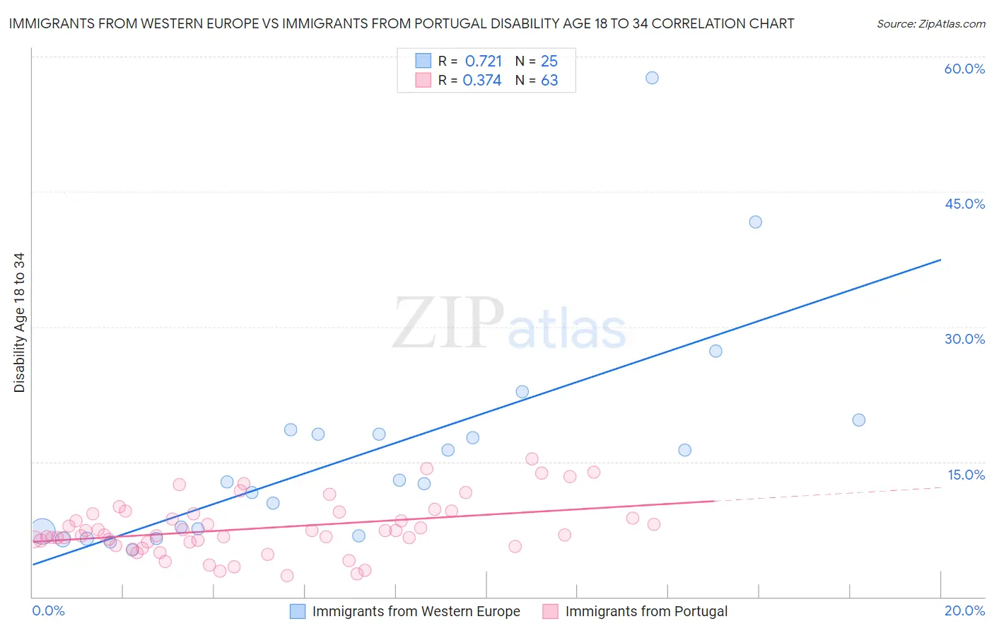 Immigrants from Western Europe vs Immigrants from Portugal Disability Age 18 to 34