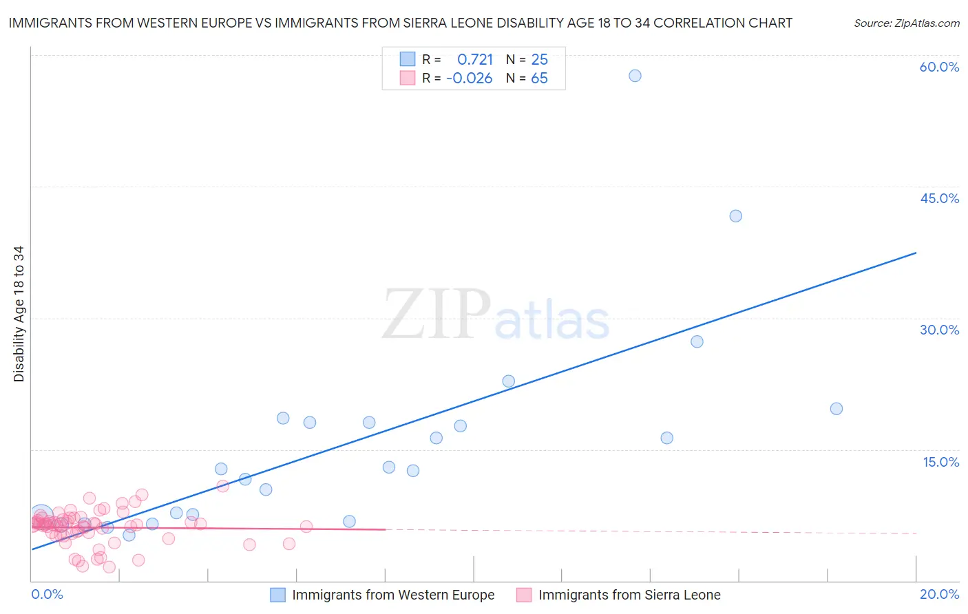 Immigrants from Western Europe vs Immigrants from Sierra Leone Disability Age 18 to 34