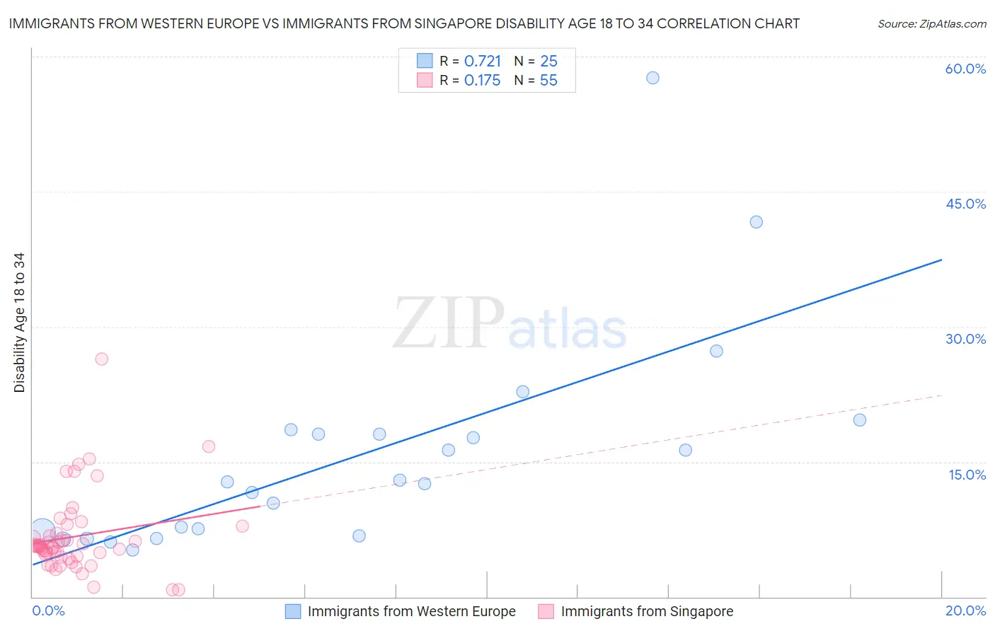 Immigrants from Western Europe vs Immigrants from Singapore Disability Age 18 to 34