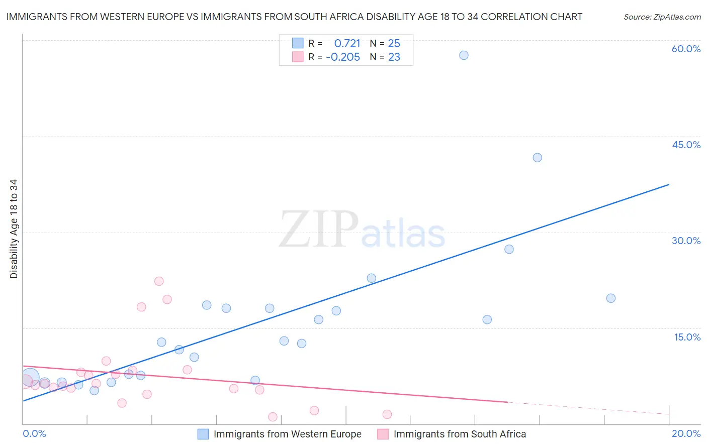 Immigrants from Western Europe vs Immigrants from South Africa Disability Age 18 to 34