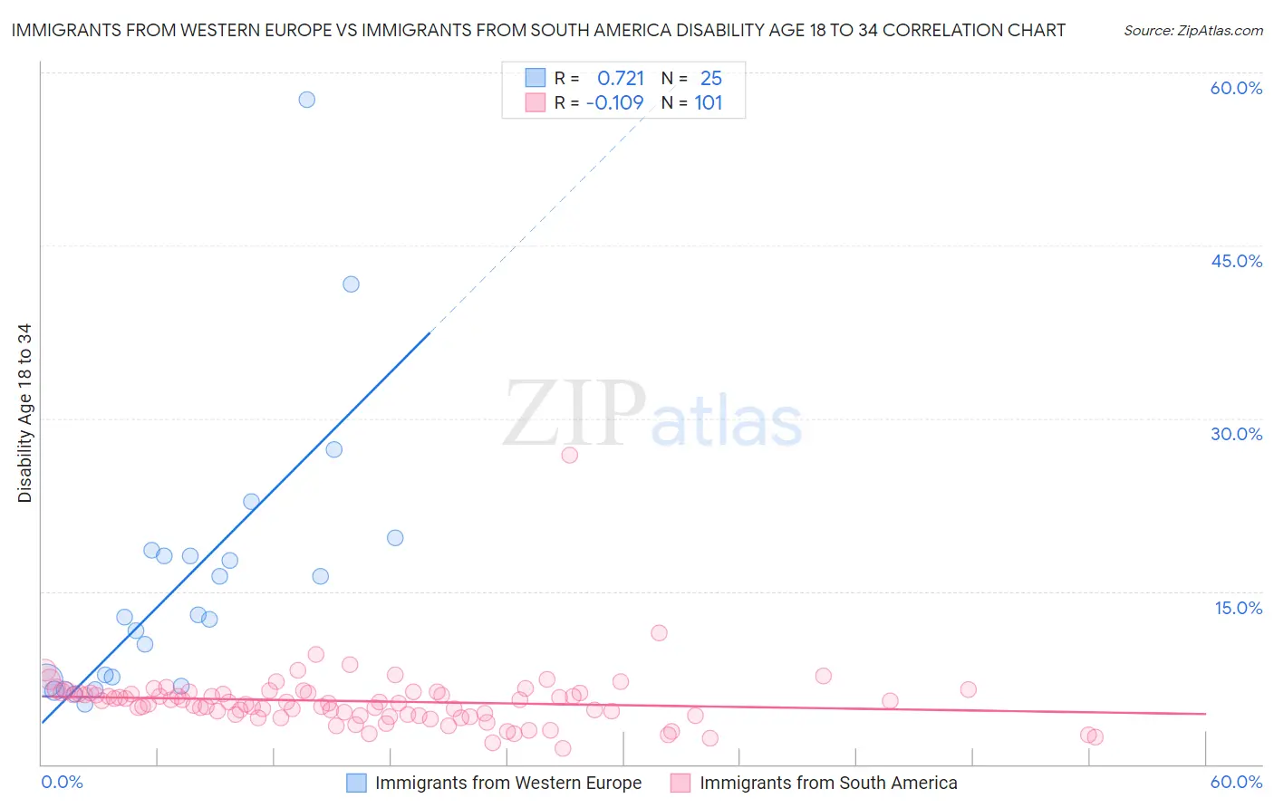Immigrants from Western Europe vs Immigrants from South America Disability Age 18 to 34