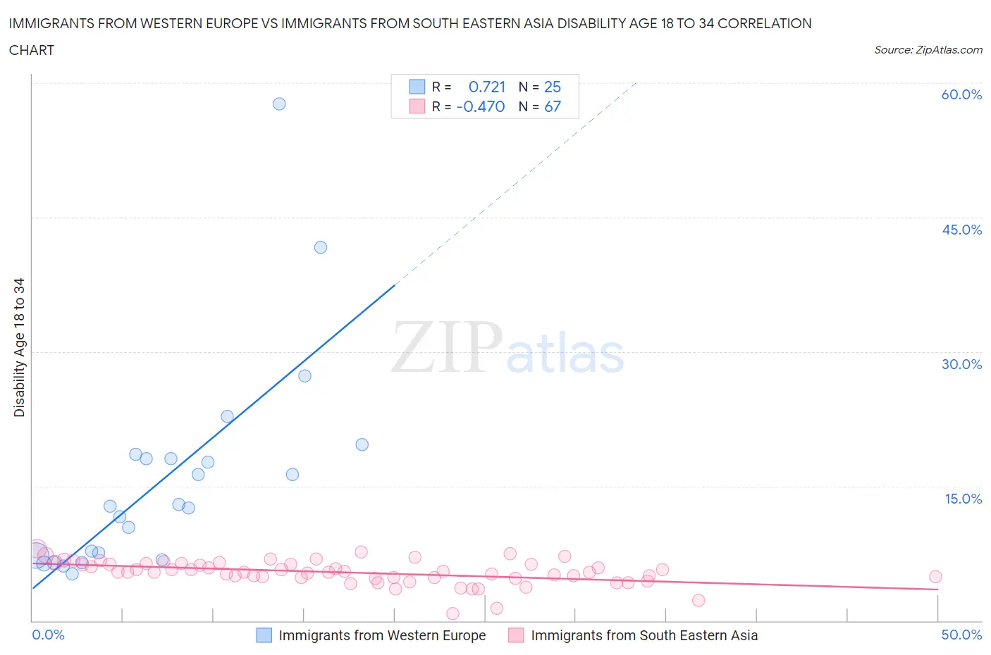 Immigrants from Western Europe vs Immigrants from South Eastern Asia Disability Age 18 to 34