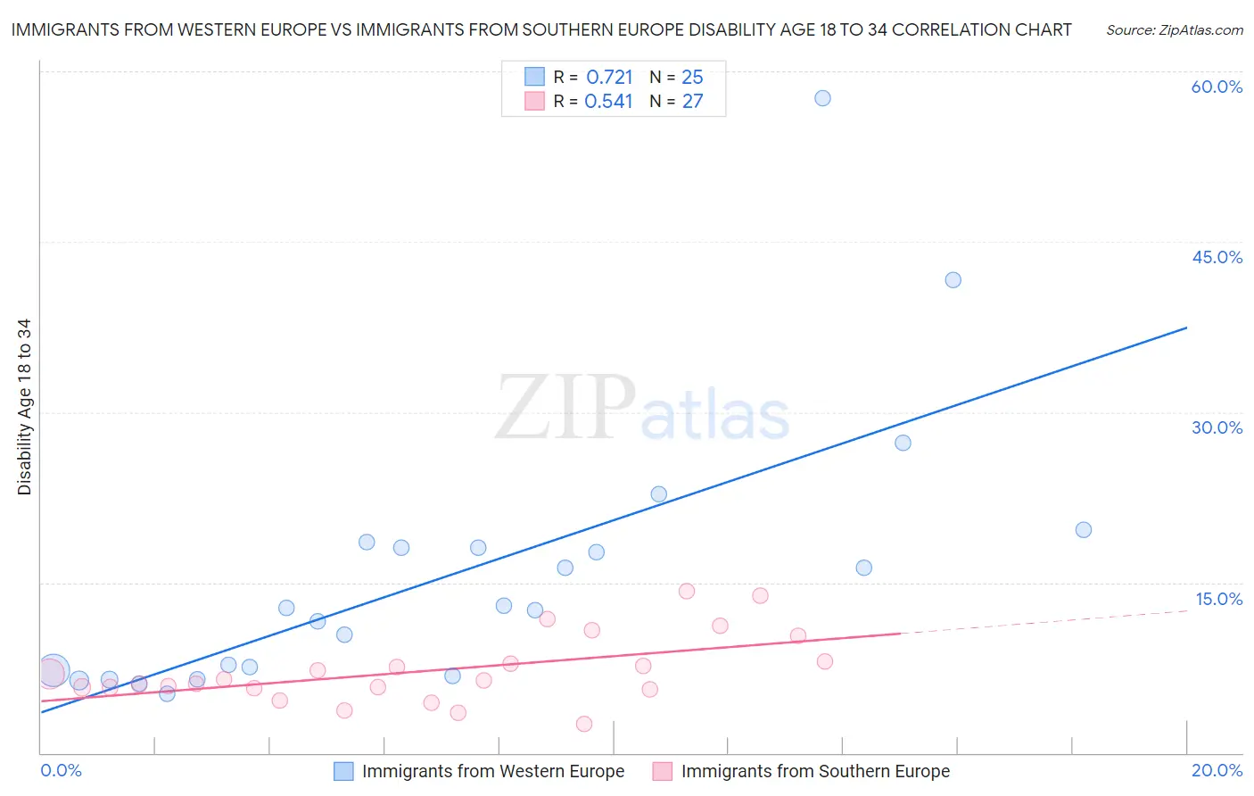 Immigrants from Western Europe vs Immigrants from Southern Europe Disability Age 18 to 34