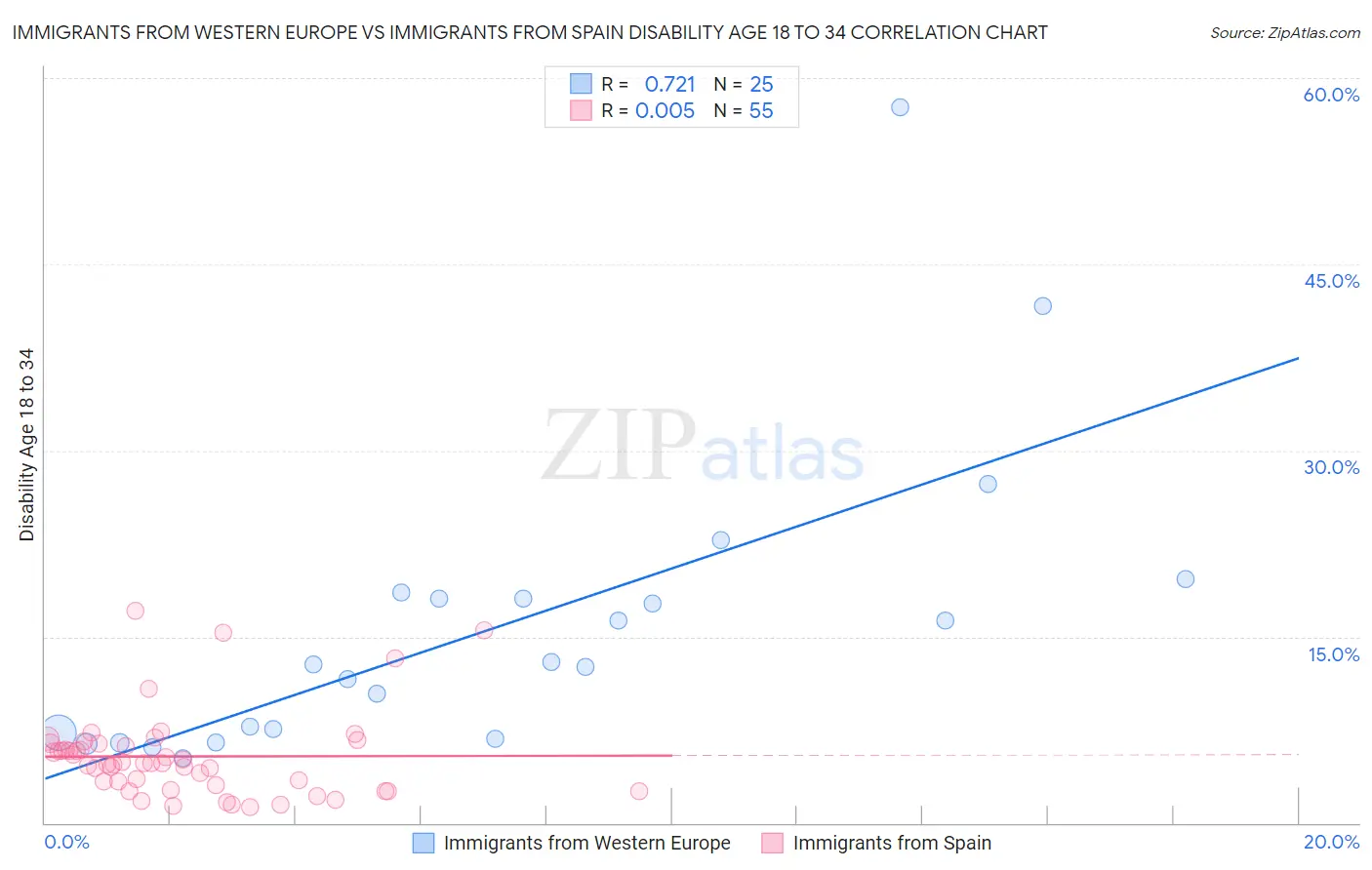 Immigrants from Western Europe vs Immigrants from Spain Disability Age 18 to 34