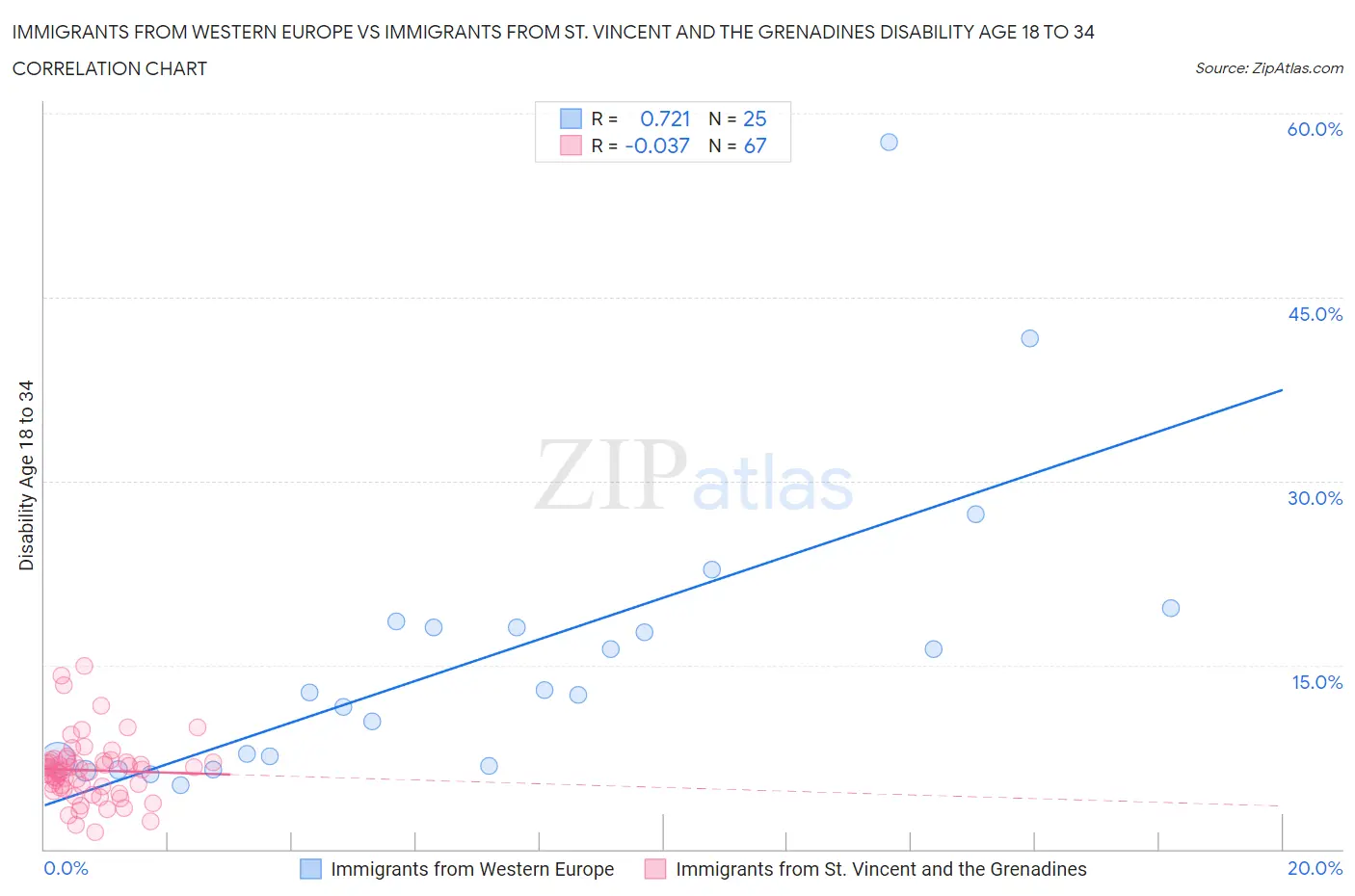 Immigrants from Western Europe vs Immigrants from St. Vincent and the Grenadines Disability Age 18 to 34