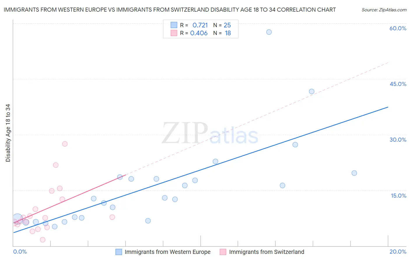 Immigrants from Western Europe vs Immigrants from Switzerland Disability Age 18 to 34