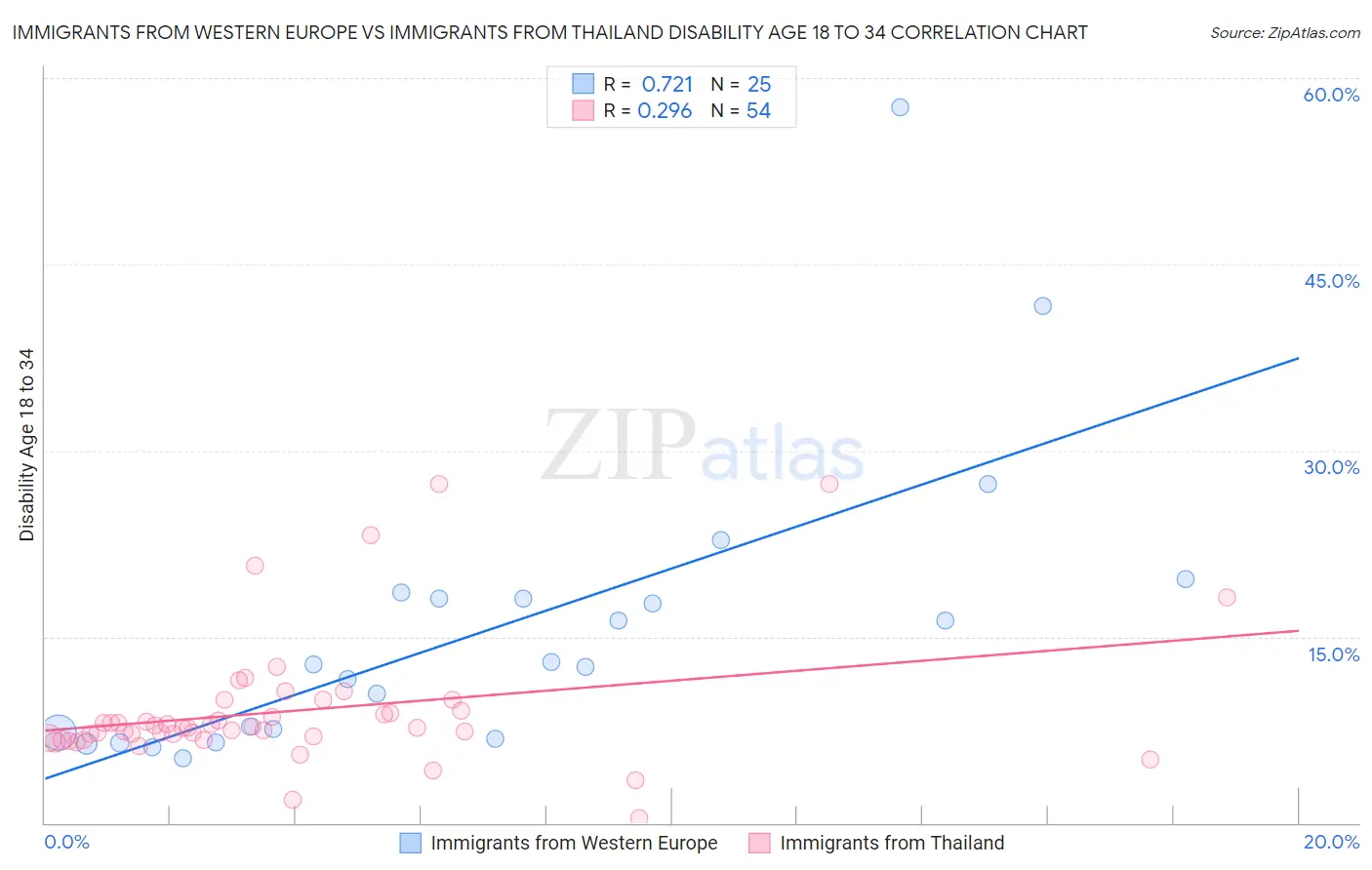 Immigrants from Western Europe vs Immigrants from Thailand Disability Age 18 to 34