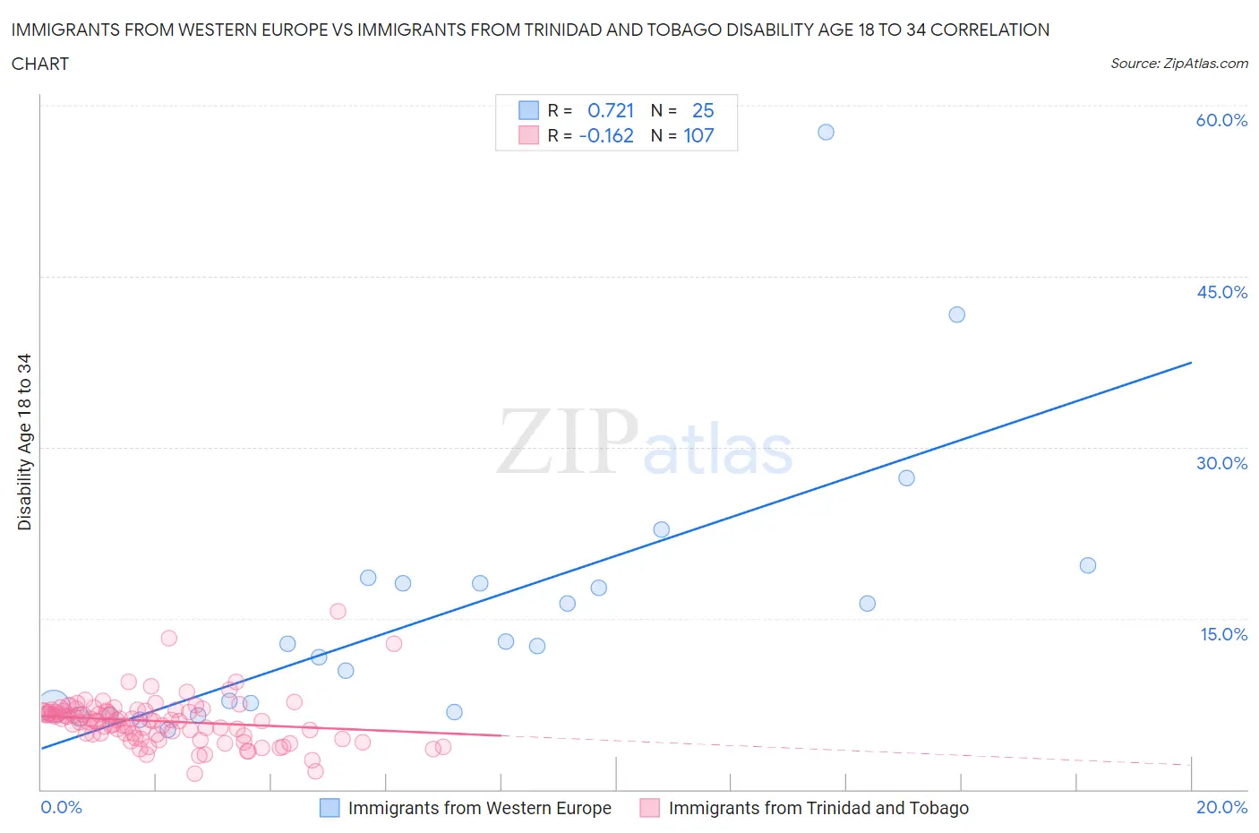 Immigrants from Western Europe vs Immigrants from Trinidad and Tobago Disability Age 18 to 34