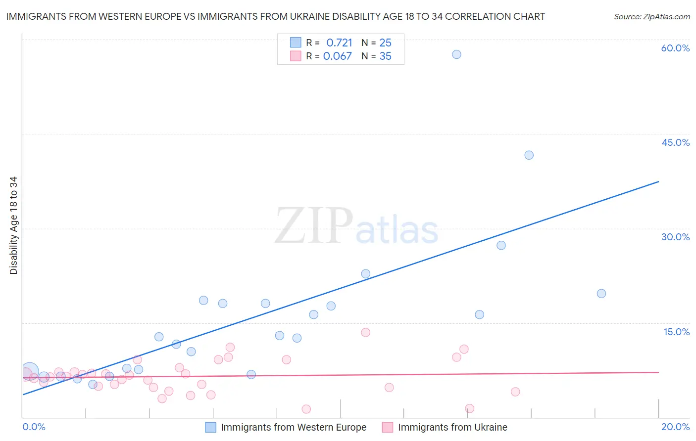 Immigrants from Western Europe vs Immigrants from Ukraine Disability Age 18 to 34