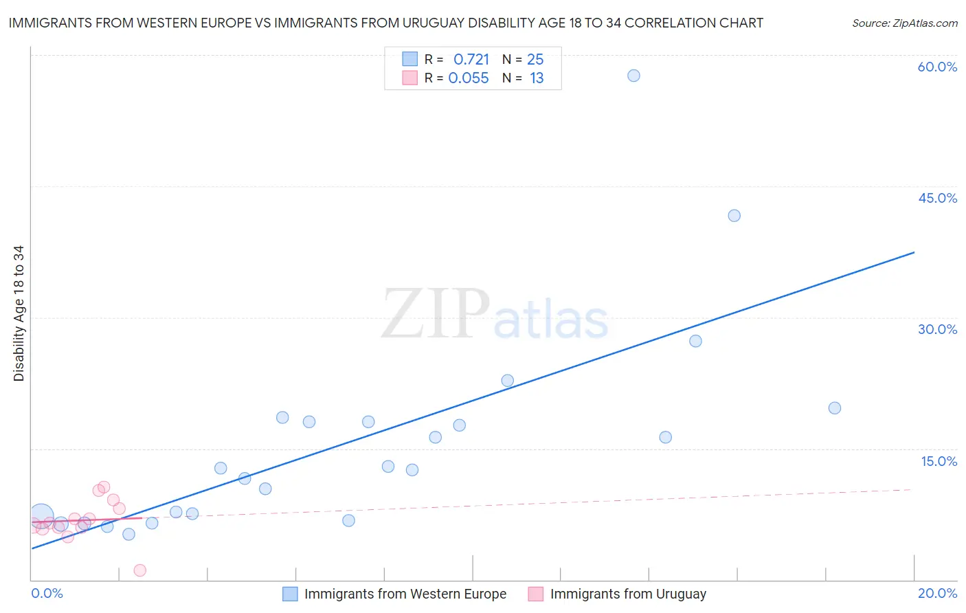 Immigrants from Western Europe vs Immigrants from Uruguay Disability Age 18 to 34