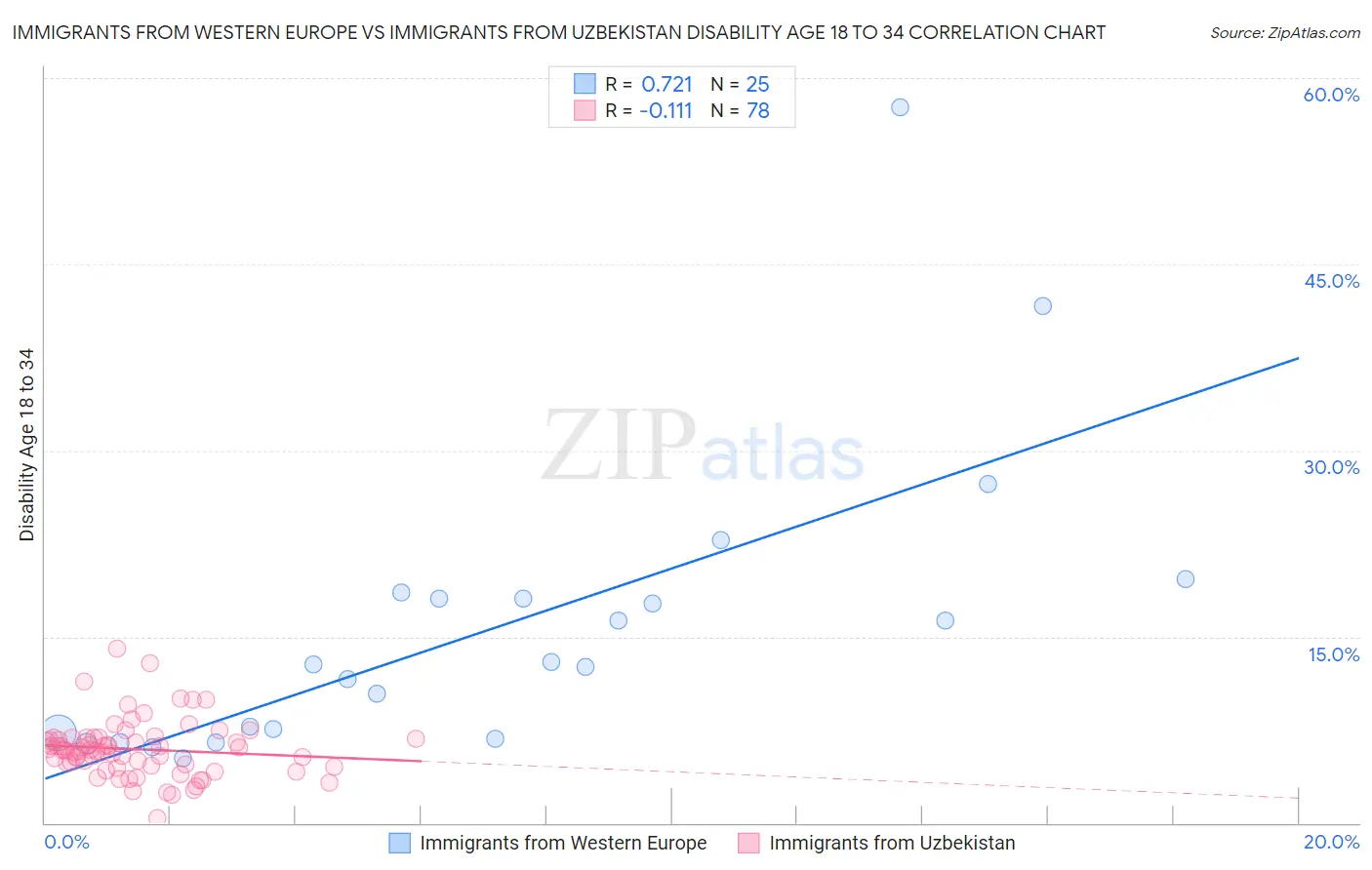 Immigrants from Western Europe vs Immigrants from Uzbekistan Disability Age 18 to 34