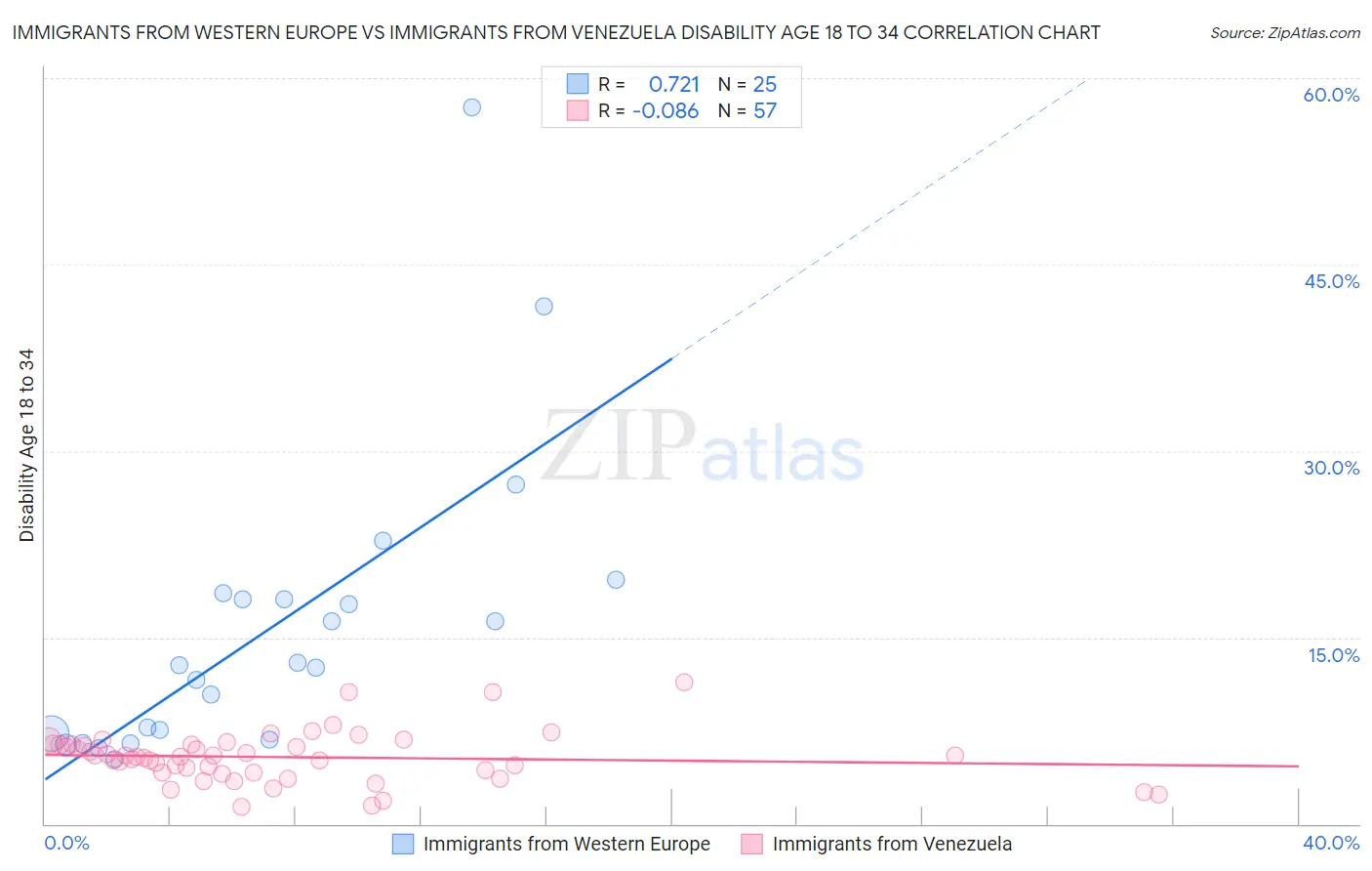 Immigrants from Western Europe vs Immigrants from Venezuela Disability Age 18 to 34