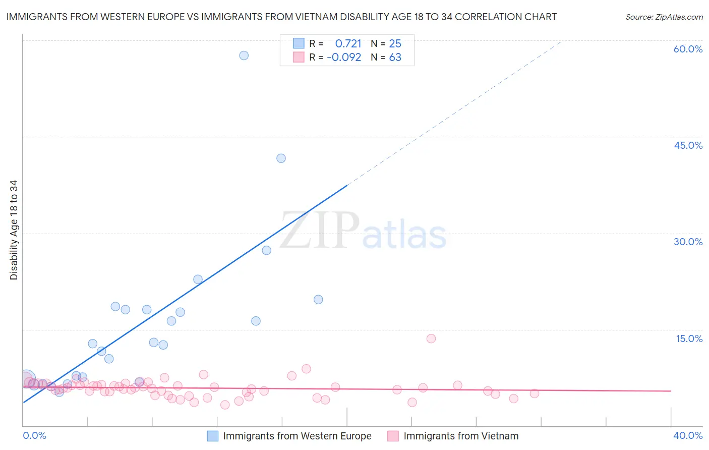 Immigrants from Western Europe vs Immigrants from Vietnam Disability Age 18 to 34