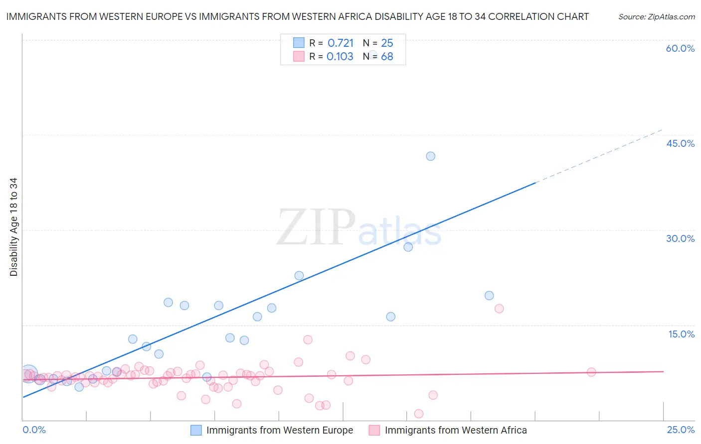 Immigrants from Western Europe vs Immigrants from Western Africa Disability Age 18 to 34
