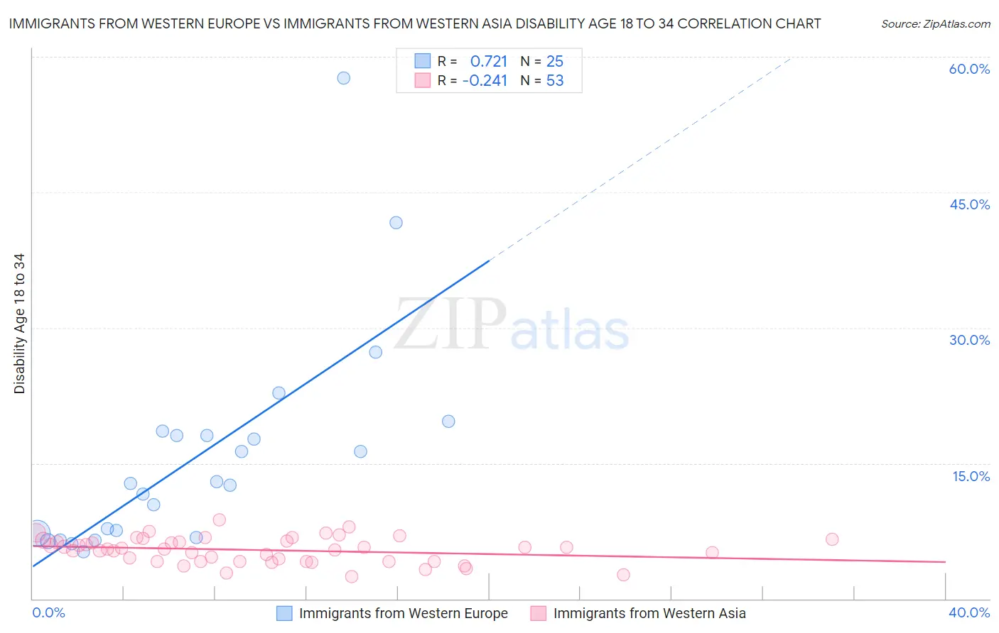Immigrants from Western Europe vs Immigrants from Western Asia Disability Age 18 to 34