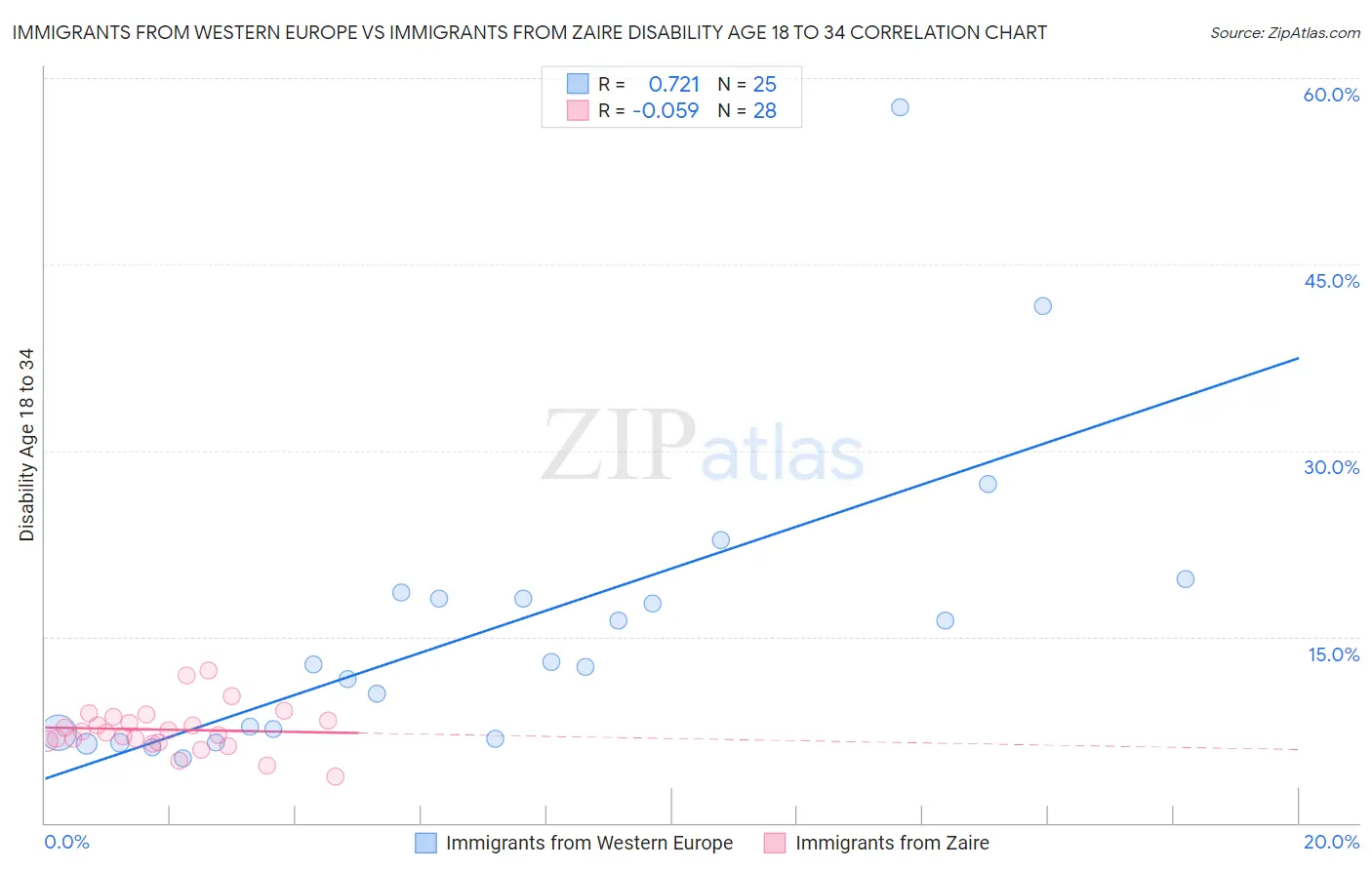 Immigrants from Western Europe vs Immigrants from Zaire Disability Age 18 to 34