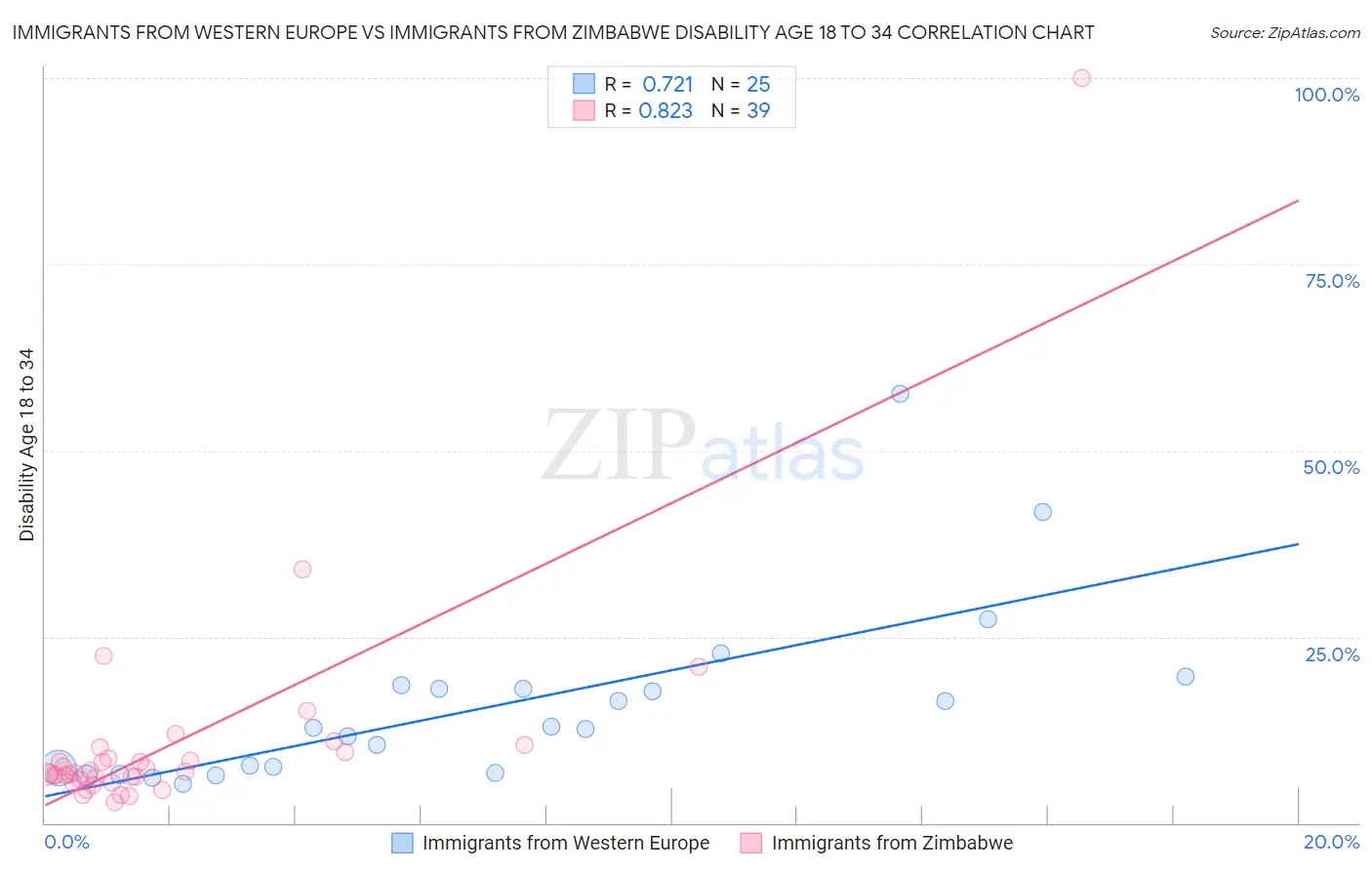 Immigrants from Western Europe vs Immigrants from Zimbabwe Disability Age 18 to 34