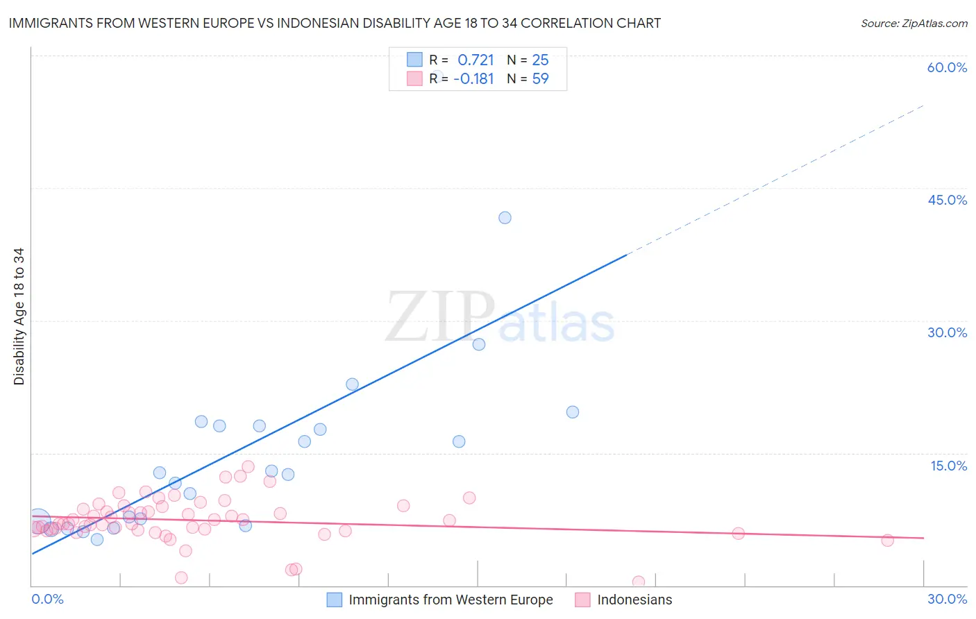 Immigrants from Western Europe vs Indonesian Disability Age 18 to 34