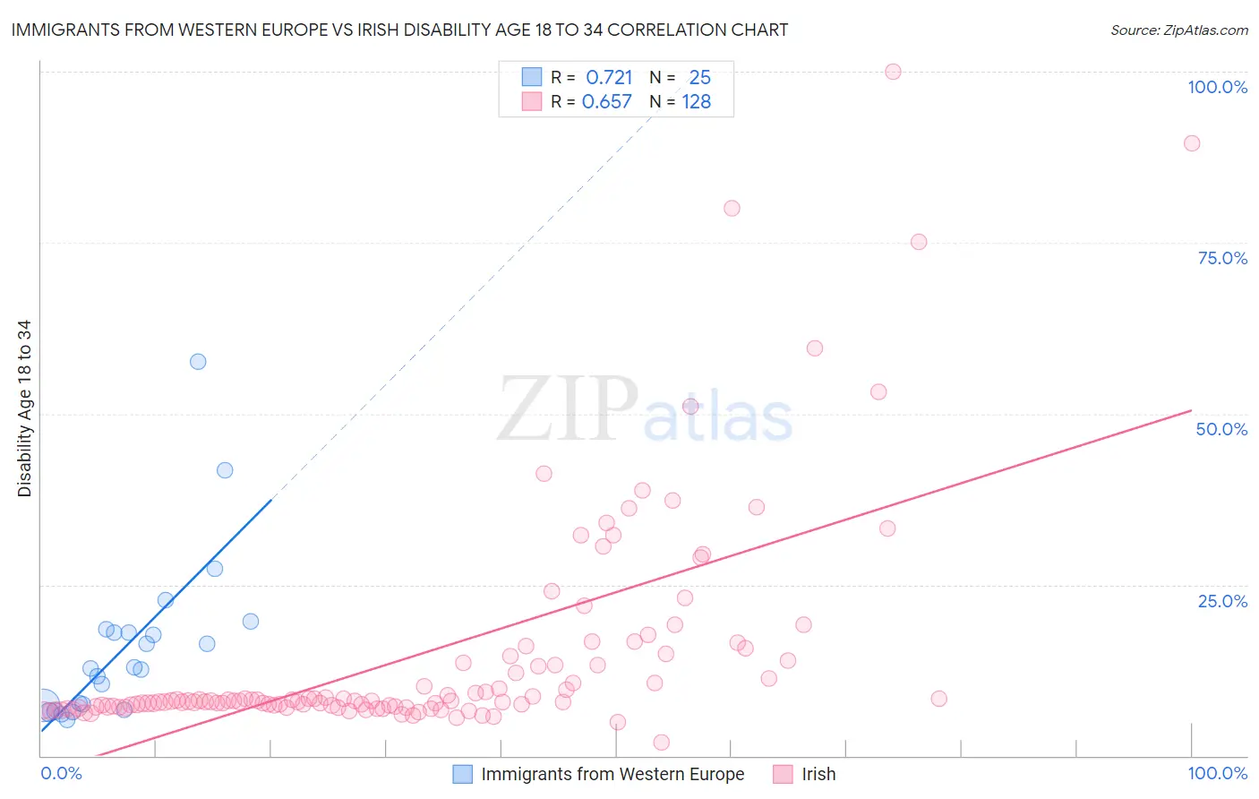 Immigrants from Western Europe vs Irish Disability Age 18 to 34