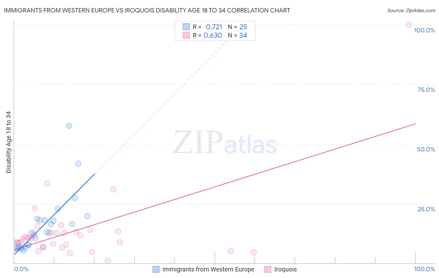 Immigrants from Western Europe vs Iroquois Disability Age 18 to 34