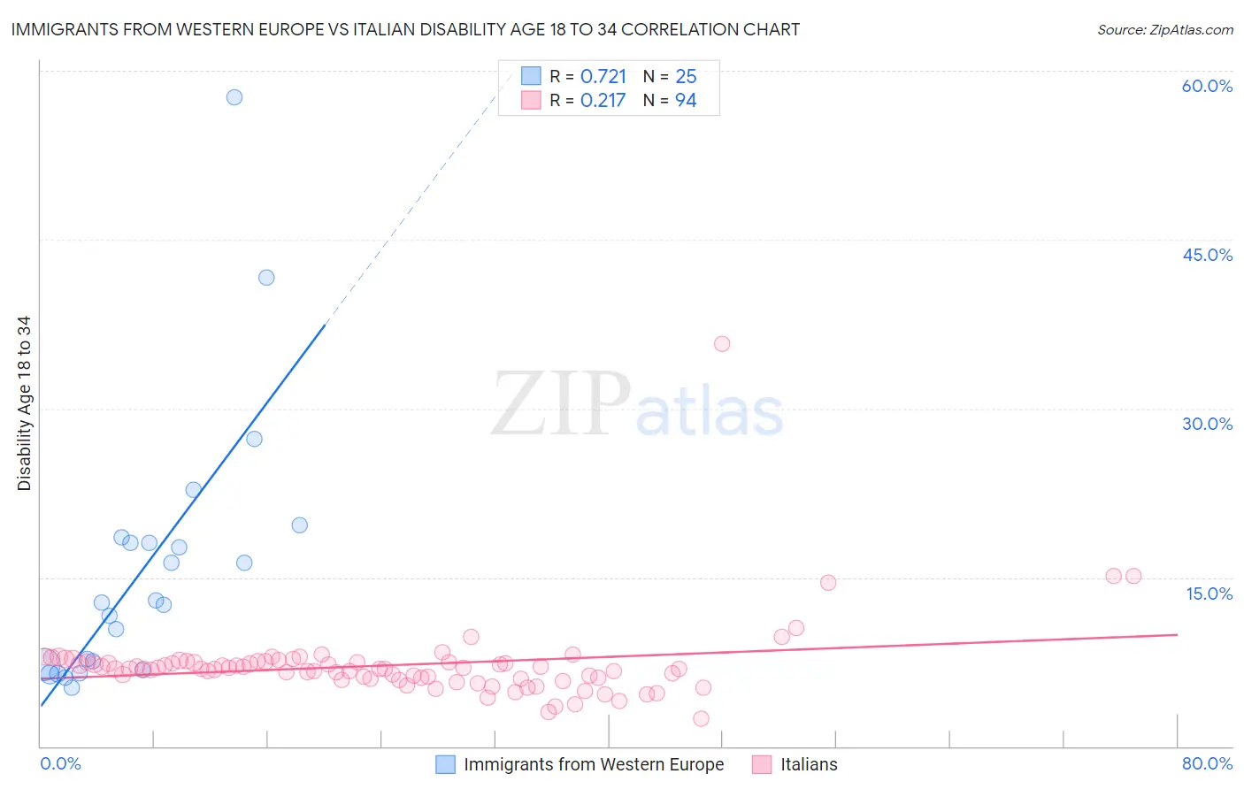Immigrants from Western Europe vs Italian Disability Age 18 to 34