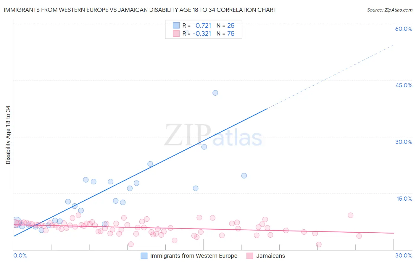Immigrants from Western Europe vs Jamaican Disability Age 18 to 34