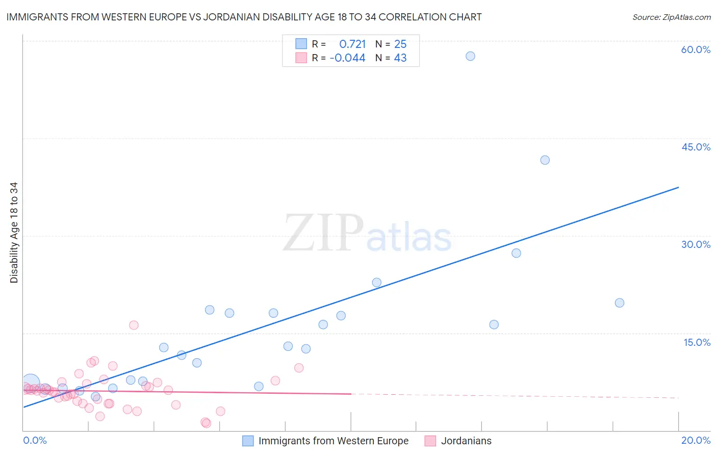 Immigrants from Western Europe vs Jordanian Disability Age 18 to 34