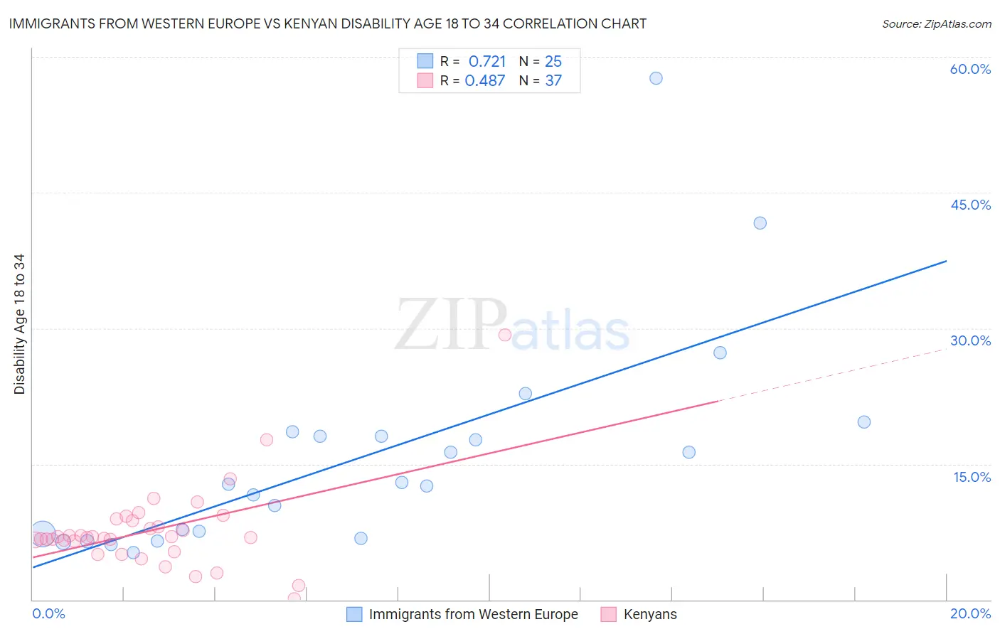 Immigrants from Western Europe vs Kenyan Disability Age 18 to 34